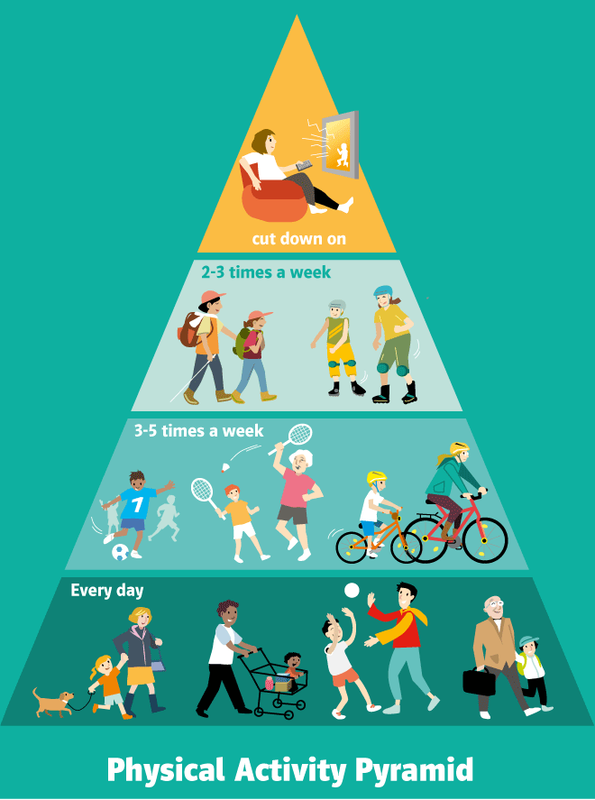 Infografik - Bewegungspyramide